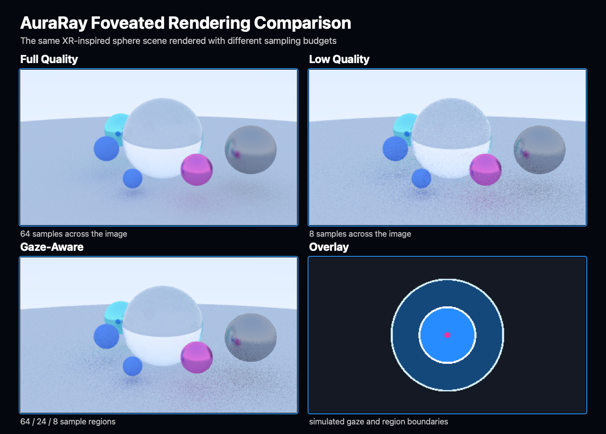 Full, low, gaze-aware, and overlay rendering comparison