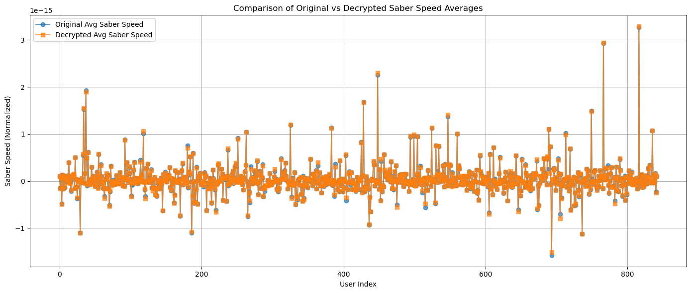 Comparison of original and decrypted VR telemetry values