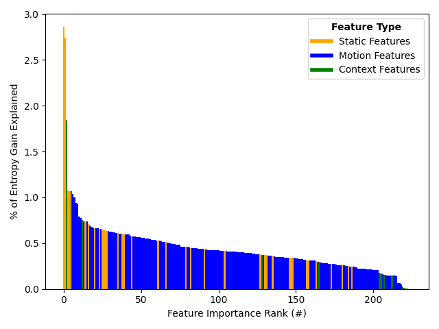 Feature-importance analysis for identification from XR telemetry
