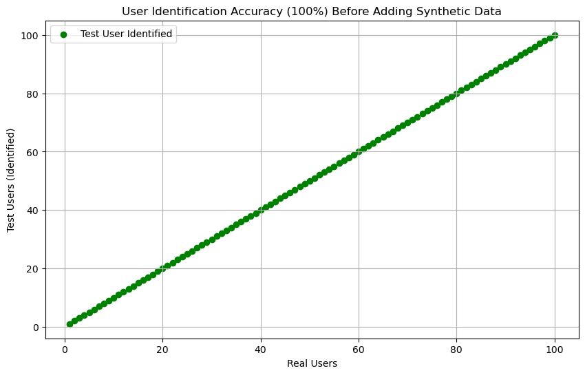 User identification accuracy baseline from the configure-bs notebooks